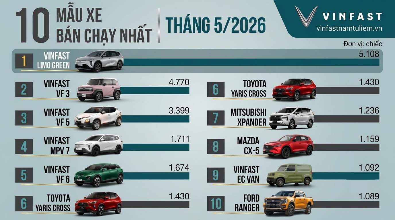o-to-dien-vinfast-ap-dao-top-10-xe-ban-chay-nhat-thang-5-2026-limio-green-limo-green-giu-vung-ngoi-vuong