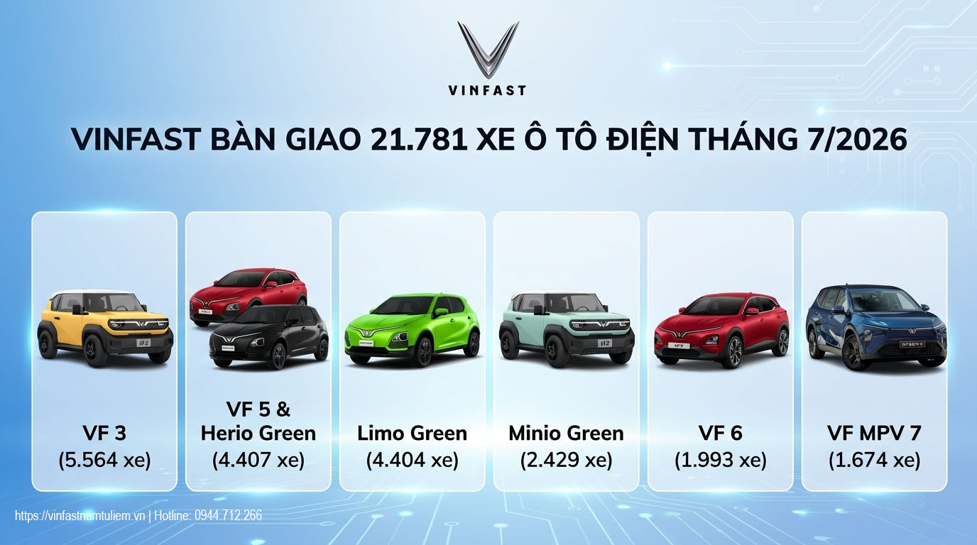 ky-luc-moi-vinfast-ban-giao-21-781-xe-o-to-dien-thang-7-2026-dan-dau-tuyet-doi-thi-truong-viet-nam